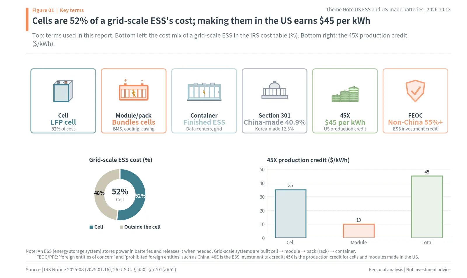 Grid-scale ESS cost breakdown with cells at 52% and the 45X production credit of $35 per kWh for cells and $10 for modules