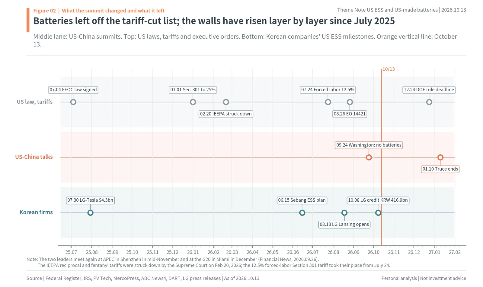 Timeline of US laws, tariffs and executive orders, US-China summits and Korean battery makers' US ESS milestones from July 2025 to January 2027