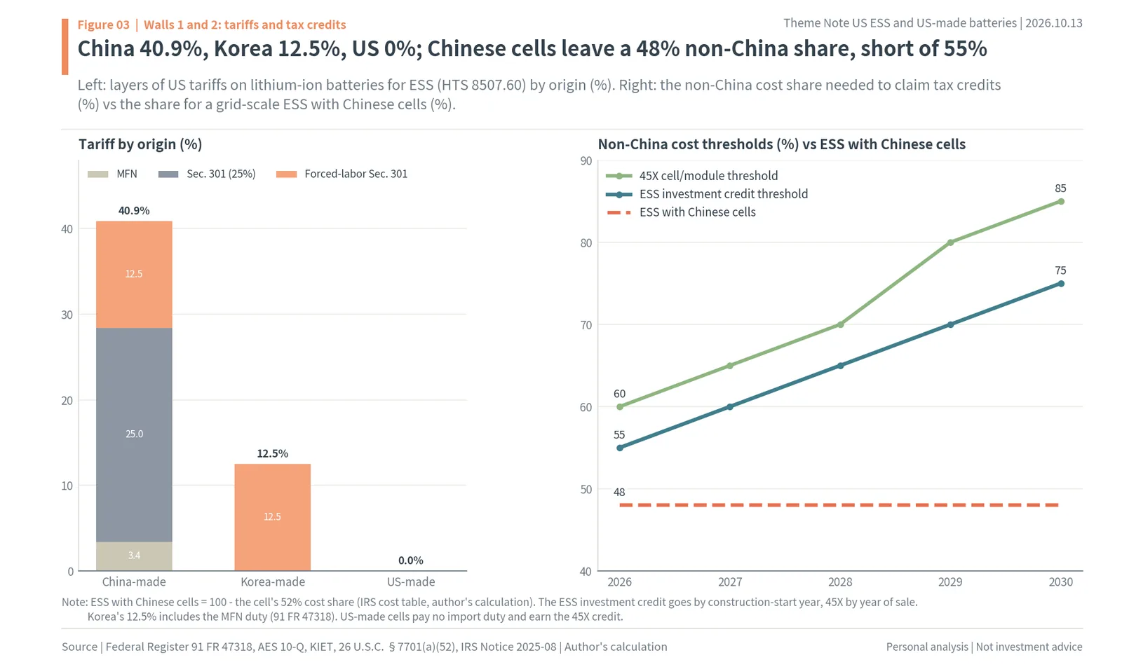 US tariffs on ESS lithium-ion batteries by origin: China 40.9%, Korea 12.5%, US 0%, and FEOC non-China thresholds vs 48% for ESS with Chinese cells