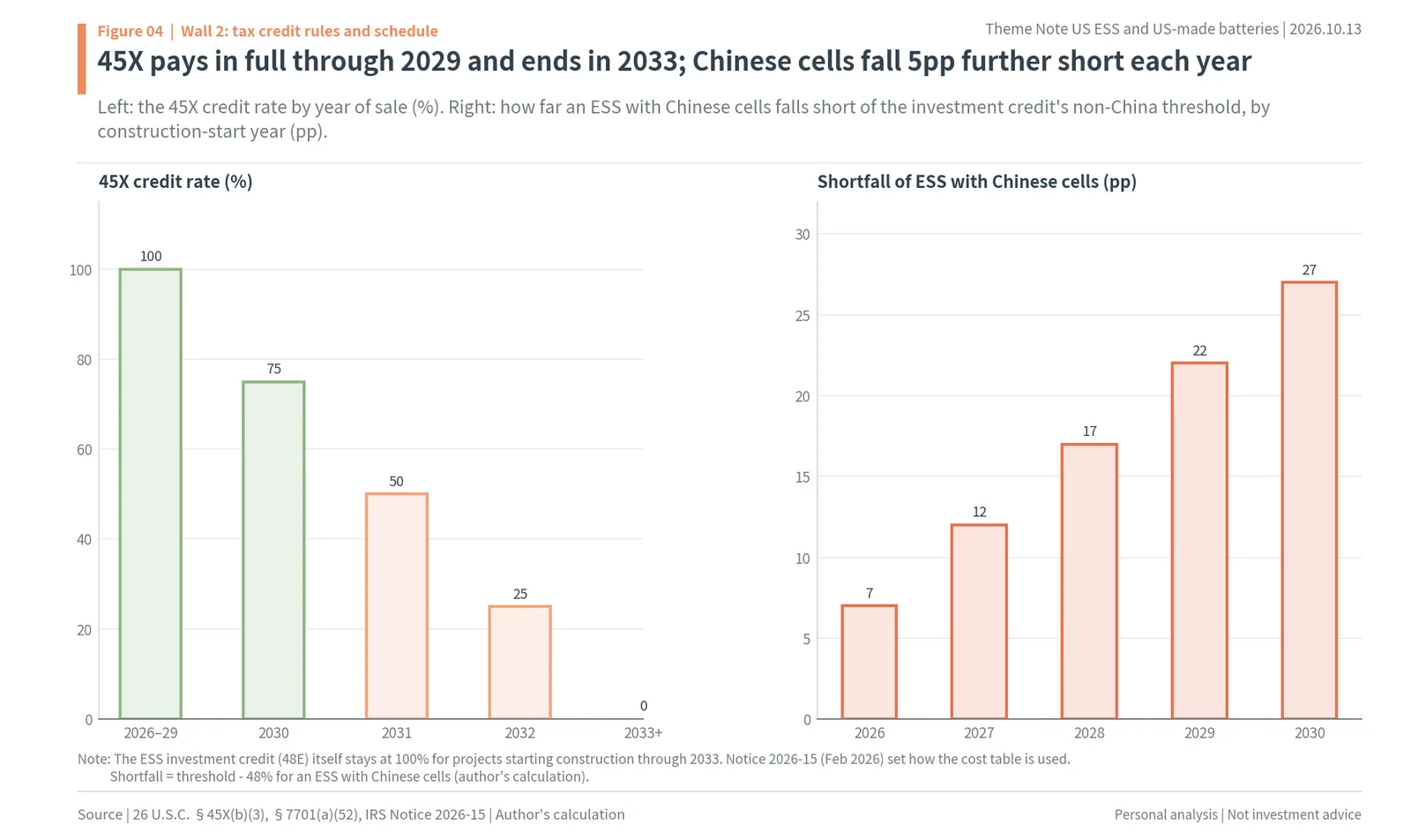 45X credit phase-down from 100% through 2029 to 0% in 2033, and the shortfall of ESS with Chinese cells widening from 7pp to 27pp