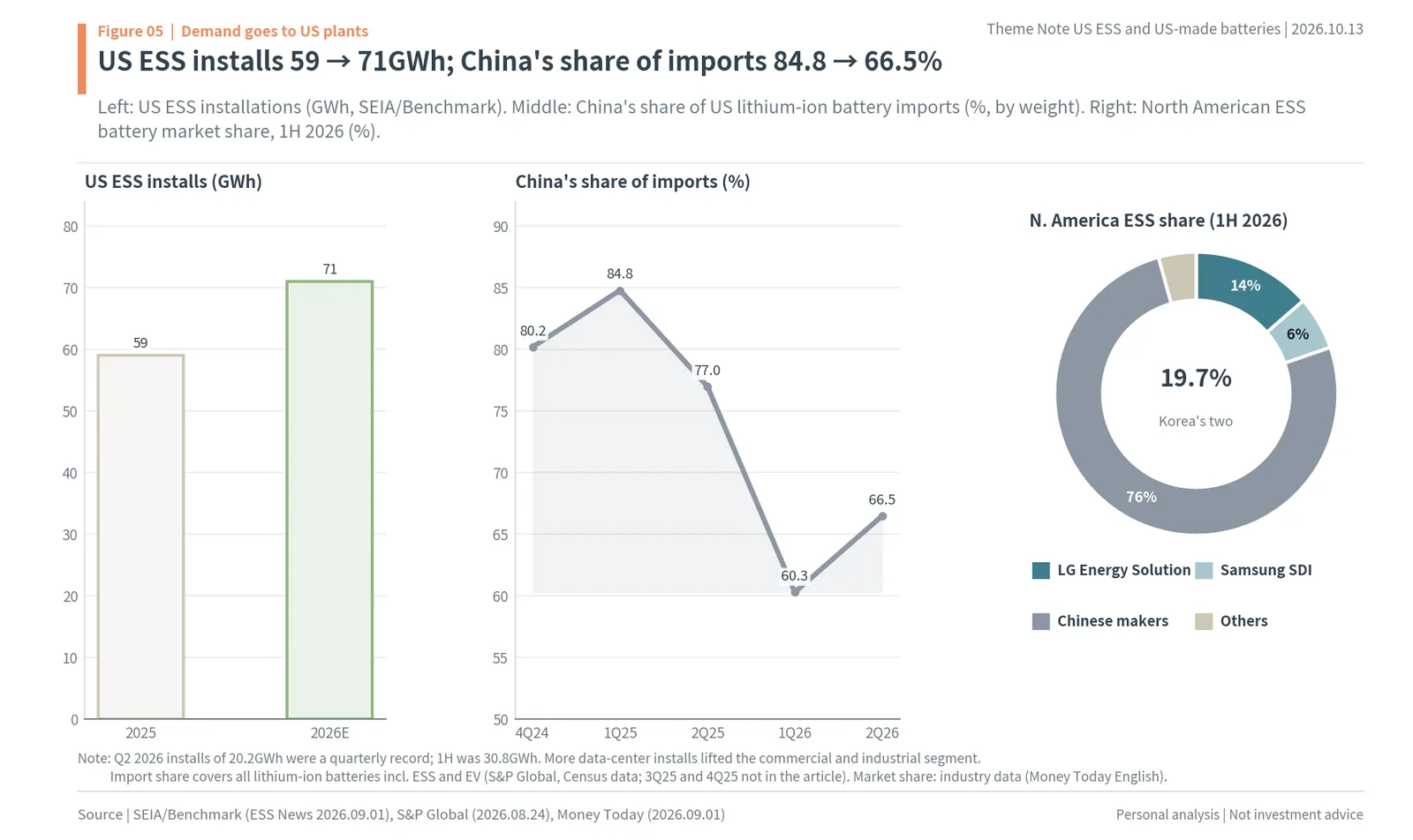 US ESS installations 59GWh in 2025 and 71GWh in 2026, China's share of US lithium-ion battery imports 84.8% to 66.5%, North America ESS market share