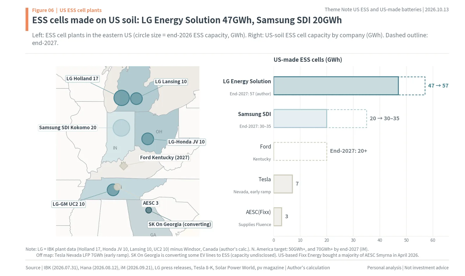 Map of US ESS cell plants: LG Energy Solution Holland, Lansing, Honda JV and GM UC2 at 47GWh, Samsung SDI Kokomo at 20GWh