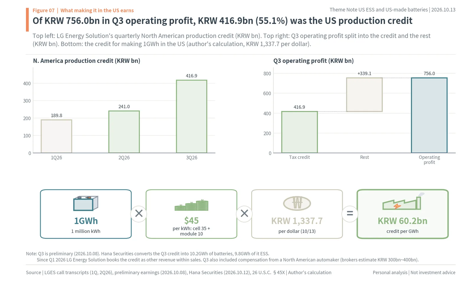 LG Energy Solution North American production credit KRW 189.8bn, 241.0bn and 416.9bn, 55.1% of Q3 operating profit, KRW 60.2bn per GWh