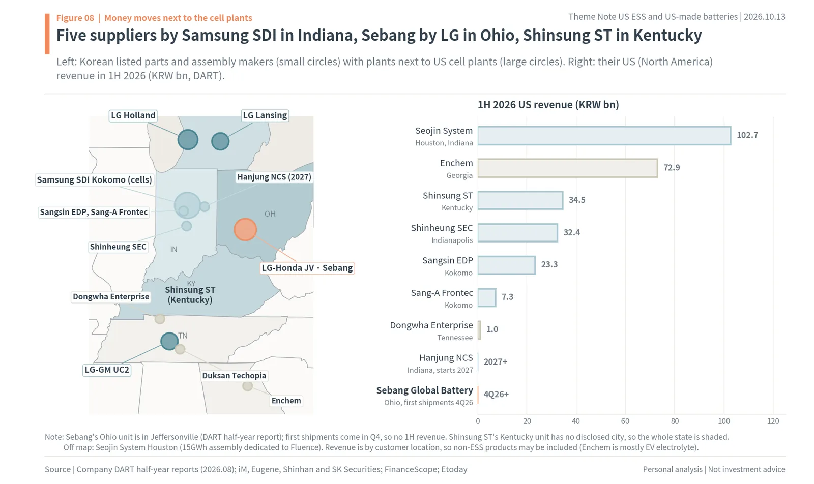 Map of Korean ESS suppliers next to US cell plants in Indiana, Ohio and Kentucky with their 1H 2026 US revenue in KRW bn