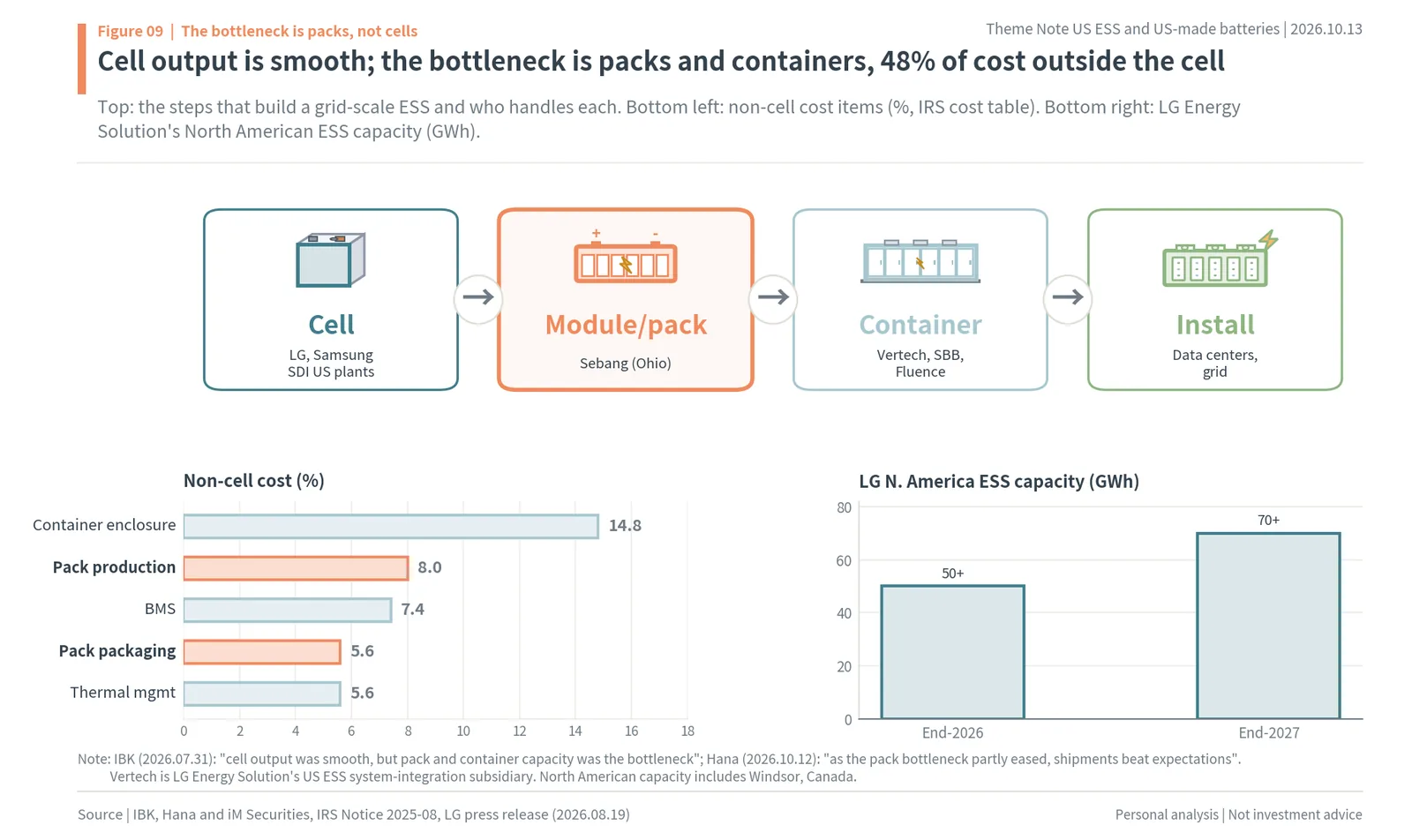 ESS value chain from cells to modules and packs to containers, non-cell cost items and LG Energy Solution North America ESS capacity 50GWh to 70GWh