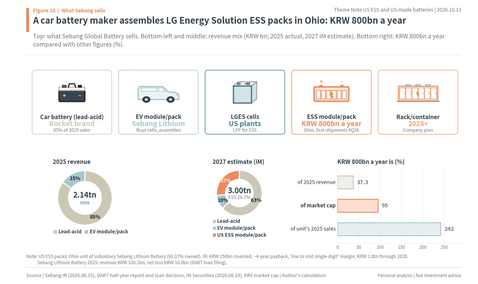 What Sebang Global Battery sells: lead-acid car batteries, EV modules and packs, and US ESS modules and packs worth KRW 800bn a year