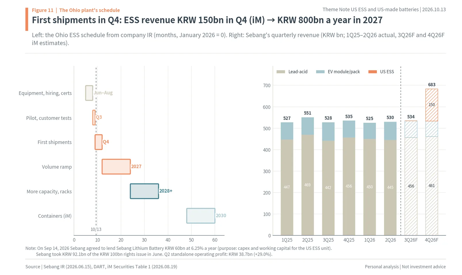 Sebang Global Battery Ohio ESS schedule and quarterly revenue rising to KRW 683.0bn in 4Q26 with KRW 150bn of US ESS
