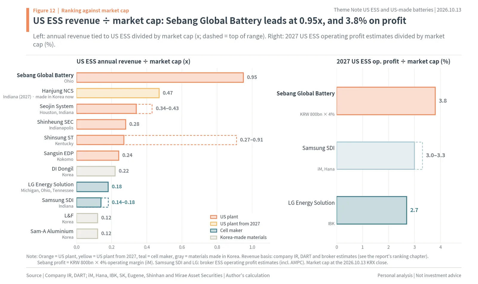 Korean US ESS stocks ranked by US ESS revenue to market cap: Sebang Global Battery 0.95x, Hanjung NCS 0.47x, LG Energy Solution 0.18x