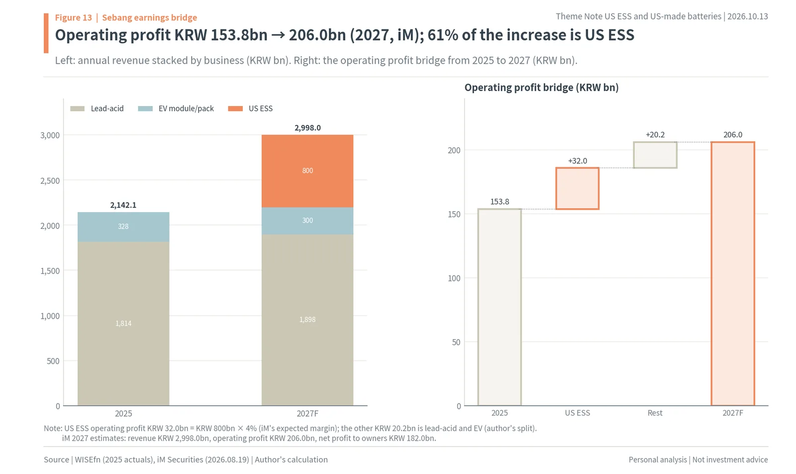 Sebang Global Battery revenue by business 2025 vs 2027 and operating profit bridge from KRW 153.8bn to KRW 206.0bn