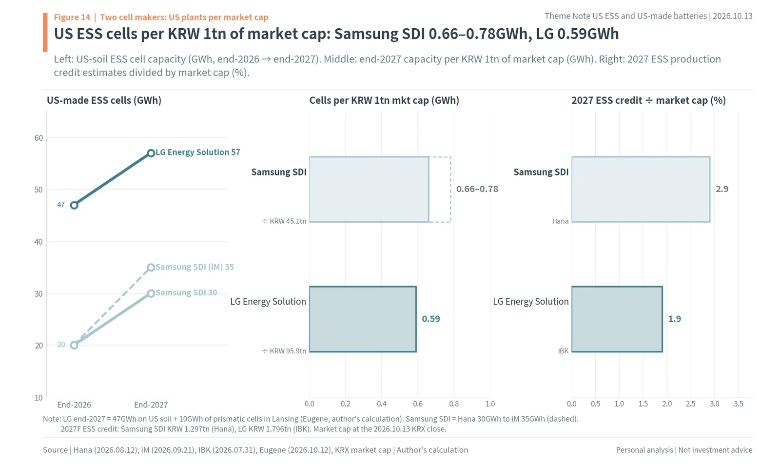 Samsung SDI vs LG Energy Solution US ESS cell capacity, cells per KRW 1tn of market cap and 2027 ESS credit to market cap