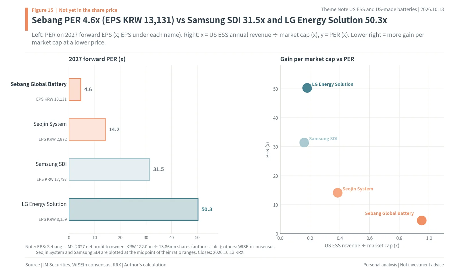 2027 forward PER: Sebang Global Battery 4.6x, Seojin System 14.2x, Samsung SDI 31.5x, LG Energy Solution 50.3x, vs US ESS revenue to market cap