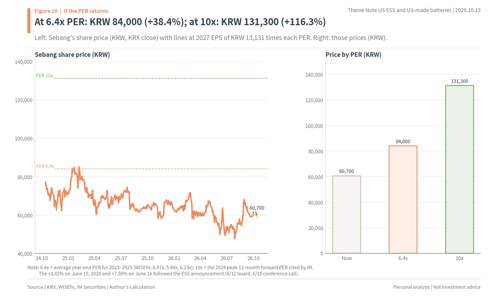 Sebang Global Battery share price with PER 6.4x at KRW 84,000 and PER 10x at KRW 131,300 lines
