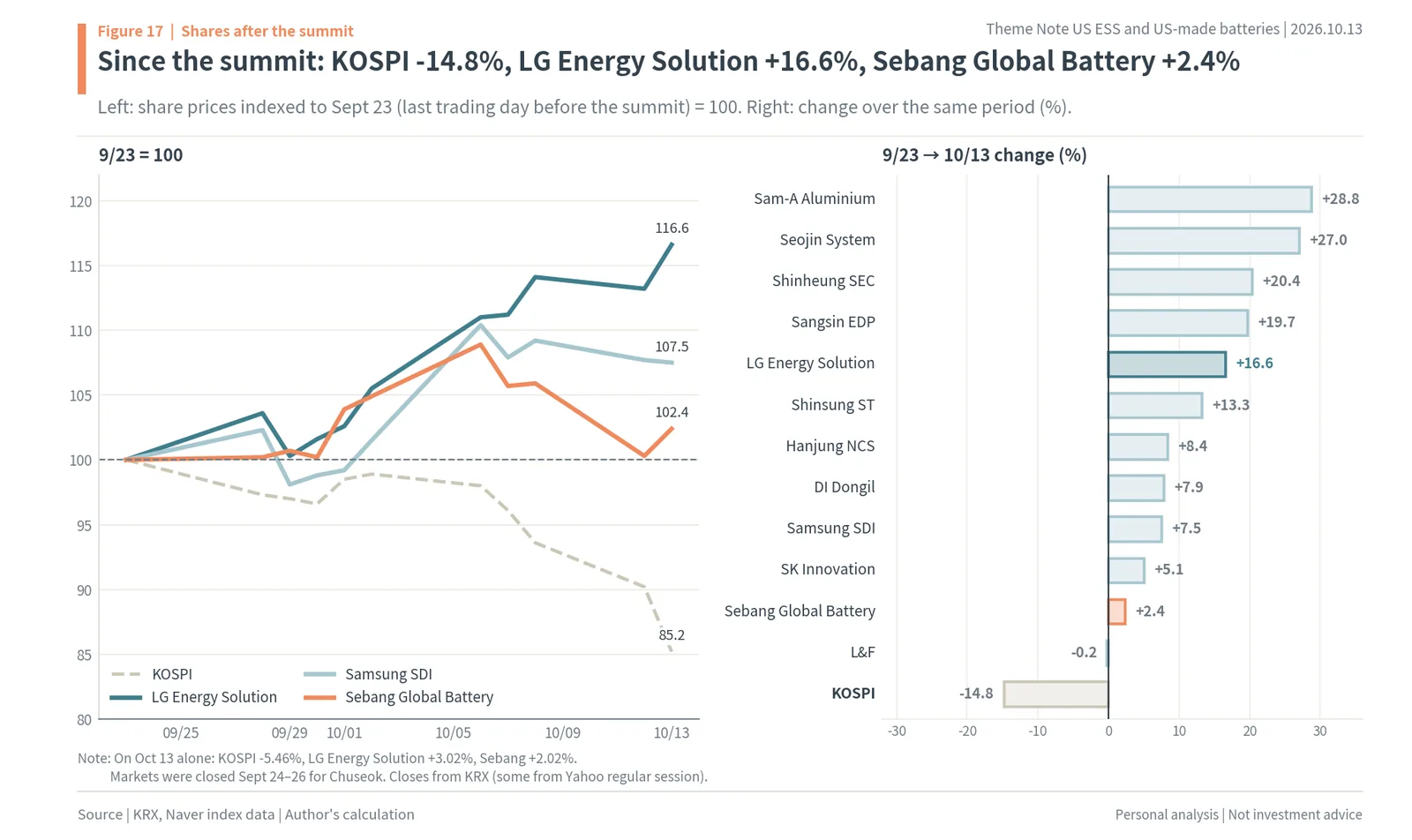 Share prices after the US-China summit indexed to Sept 23: KOSPI 85.2, LG Energy Solution 116.6, Samsung SDI 107.5, Sebang Global Battery 102.4