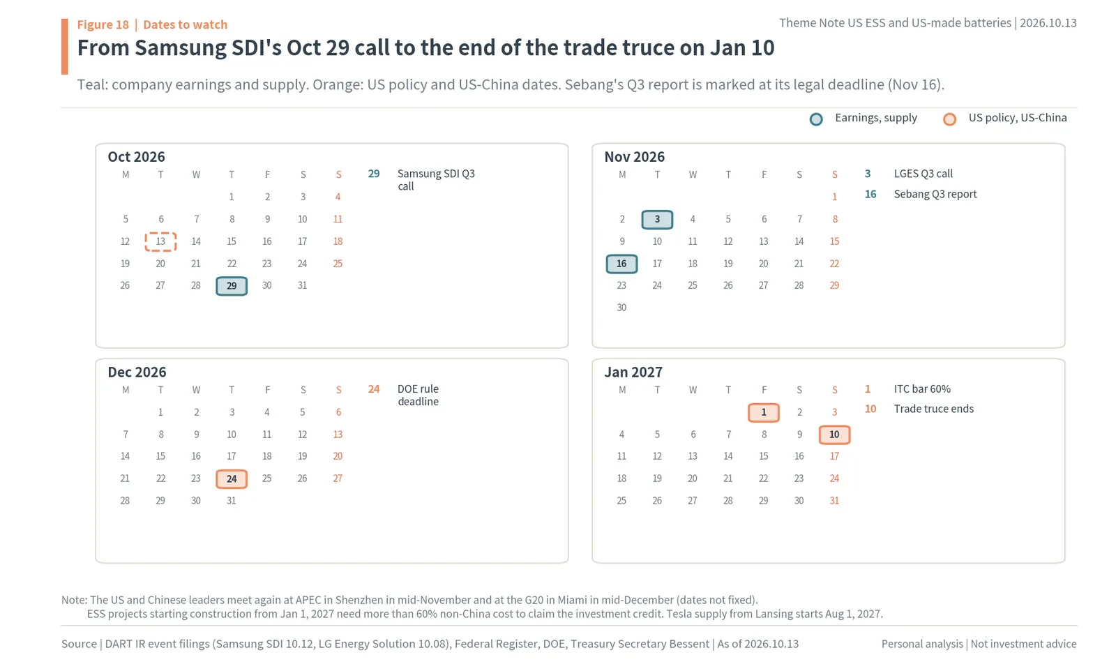 Calendar of US ESS dates from October 2026 to January 2027: Samsung SDI Oct 29, LG Energy Solution Nov 3, DOE rule Dec 24, truce end Jan 10