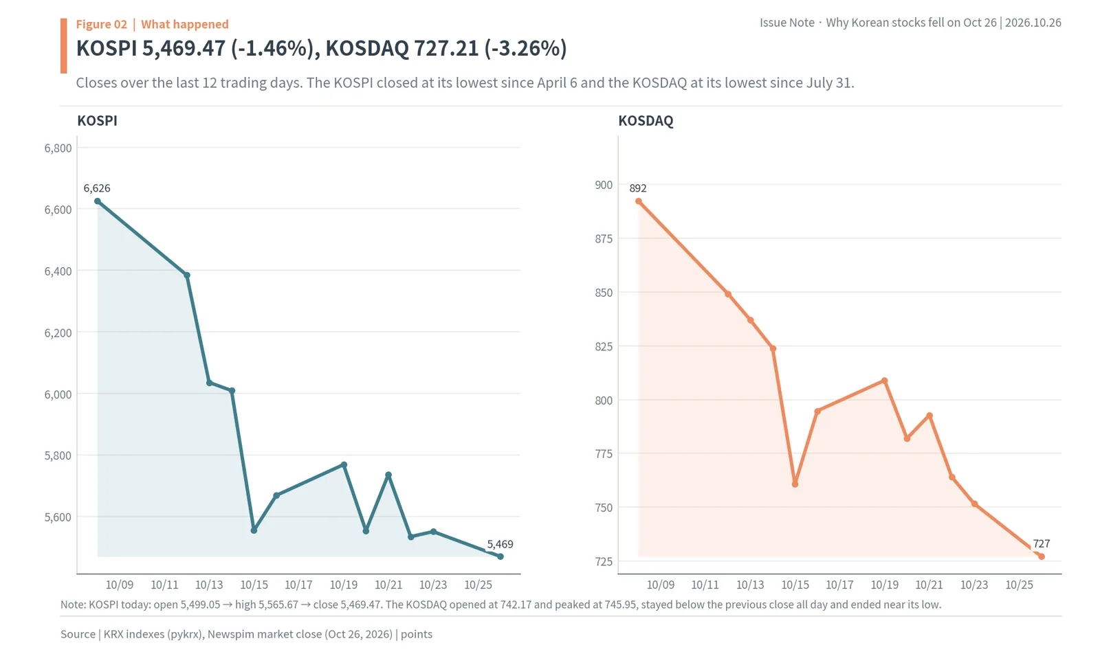 KOSPI and KOSDAQ closes over 12 trading days to October 26, 2026, with the KOSPI at 5,469.47 (-1.46%) and the KOSDAQ at 727.21 (-3.26%)