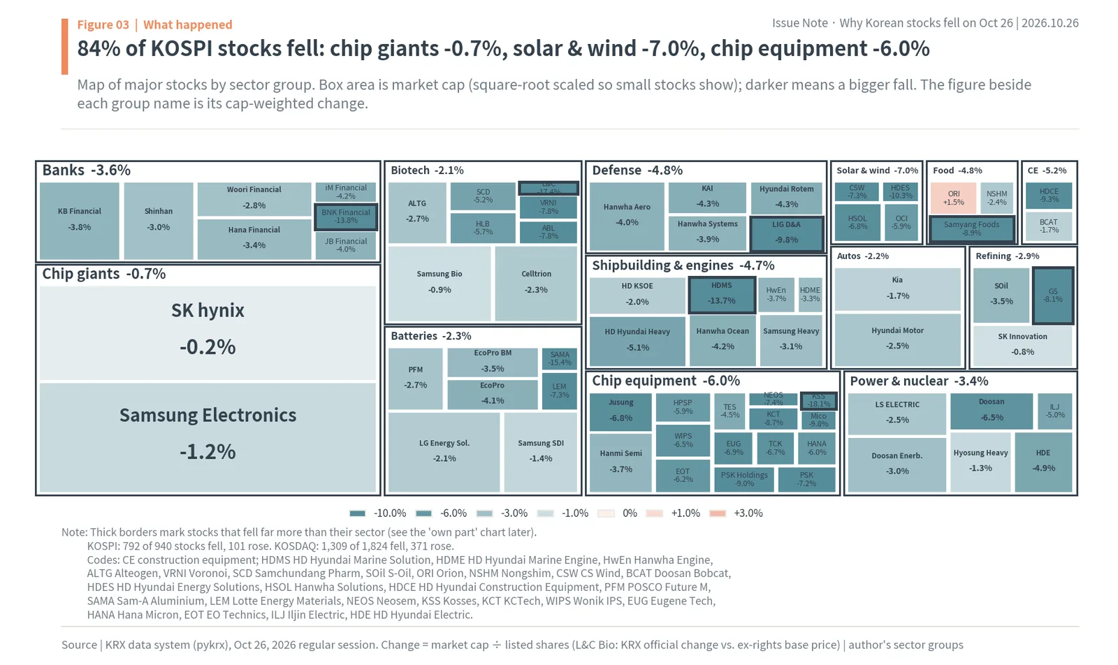 Market map of major Korean stocks by sector on October 26, 2026: 84% of KOSPI stocks fell, chip giants -0.7%, solar and wind -7.0%, chip equipment -6.0%