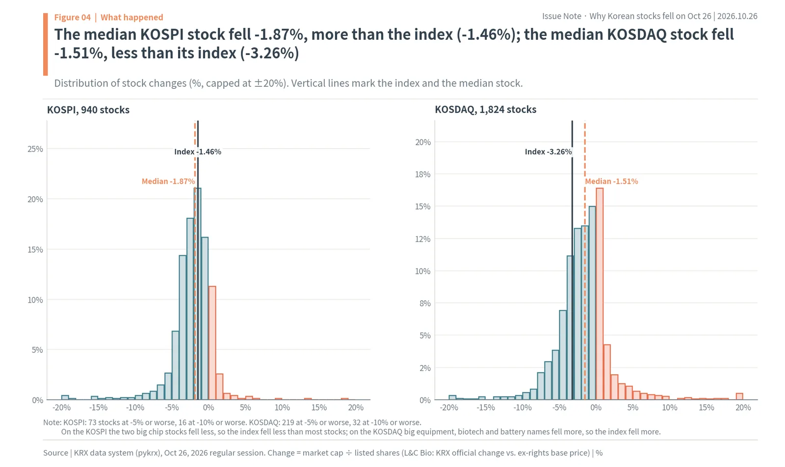 Distribution of stock changes: median KOSPI stock -1.87% vs index -1.46%, median KOSDAQ stock -1.51% vs index -3.26%