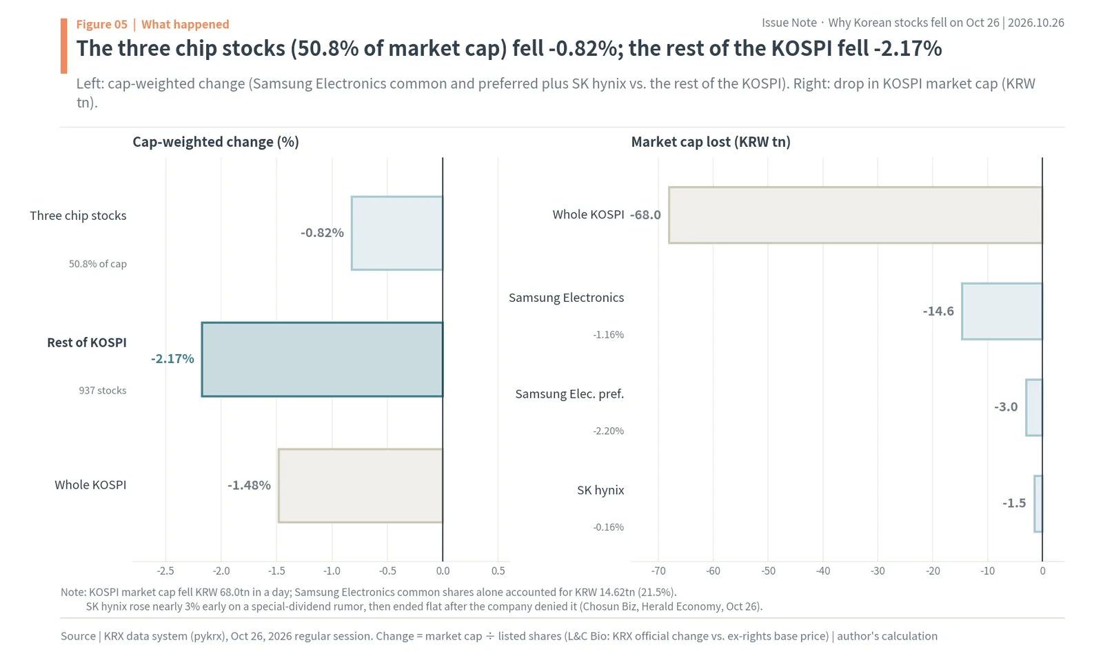 Samsung Electronics and SK hynix (50.8% of KOSPI cap) fell -0.82% while the rest of the KOSPI fell -2.17%; KOSPI market cap fell KRW 68.0tn