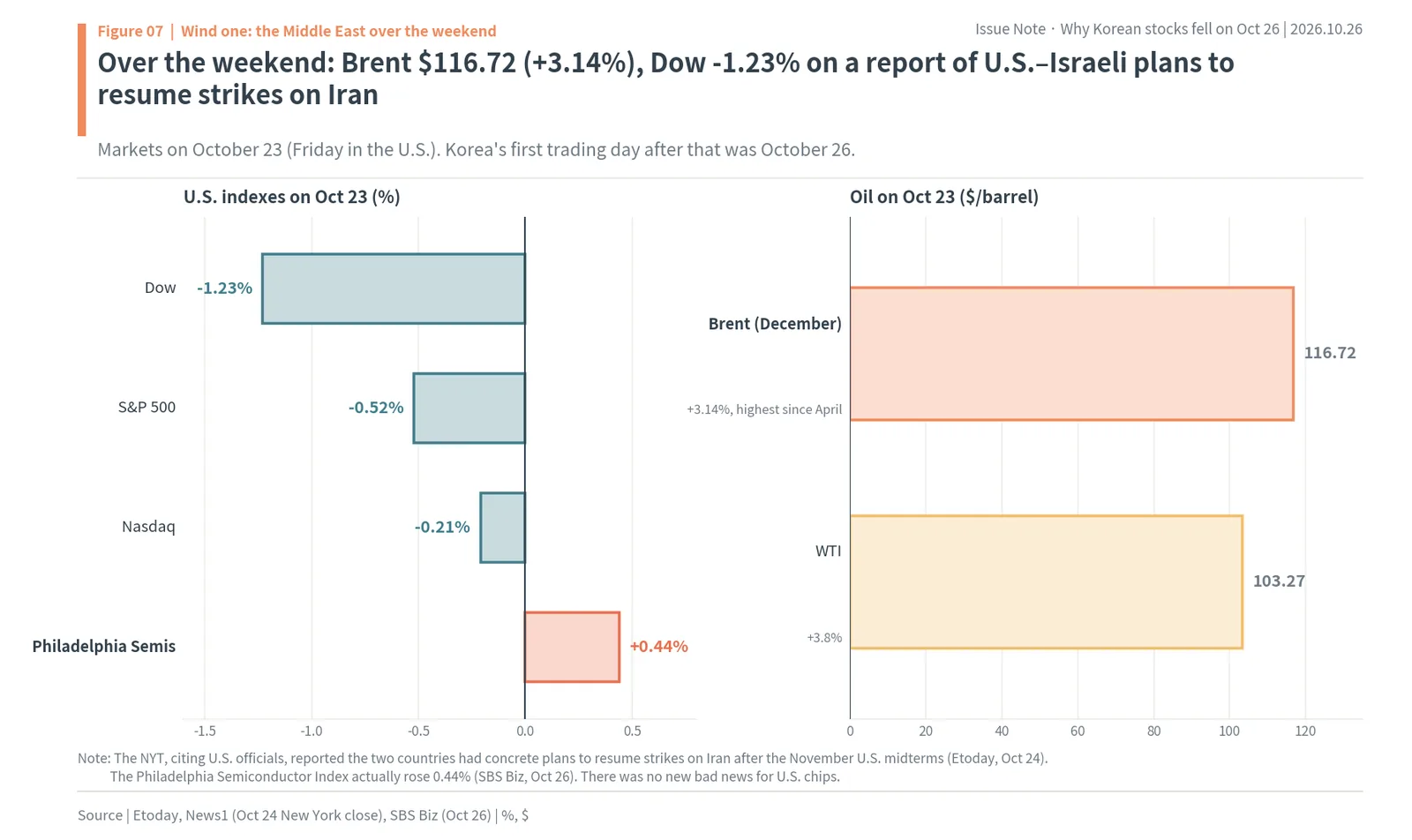 U.S. indexes and oil on October 23, 2026: Dow -1.23%, Philadelphia Semiconductor Index +0.44%, Brent $116.72