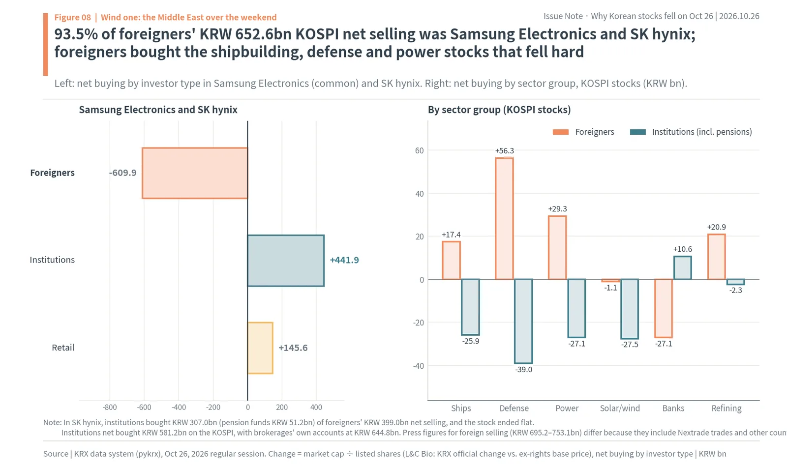 Foreigners net sold KRW 609.9bn of Samsung Electronics and SK hynix, 93.5% of their KOSPI selling, while buying shipbuilding, defense and power stocks