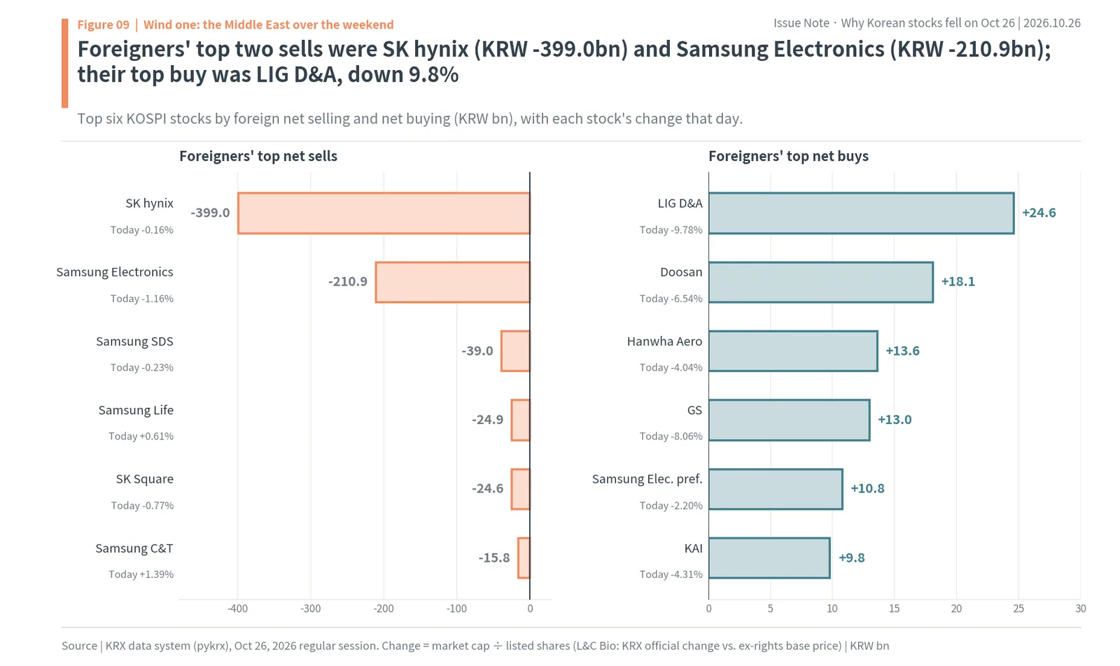 Foreign top net sells (SK hynix KRW -399.0bn, Samsung Electronics KRW -210.9bn) and top net buys (LIG D&A KRW +24.6bn) on the KOSPI