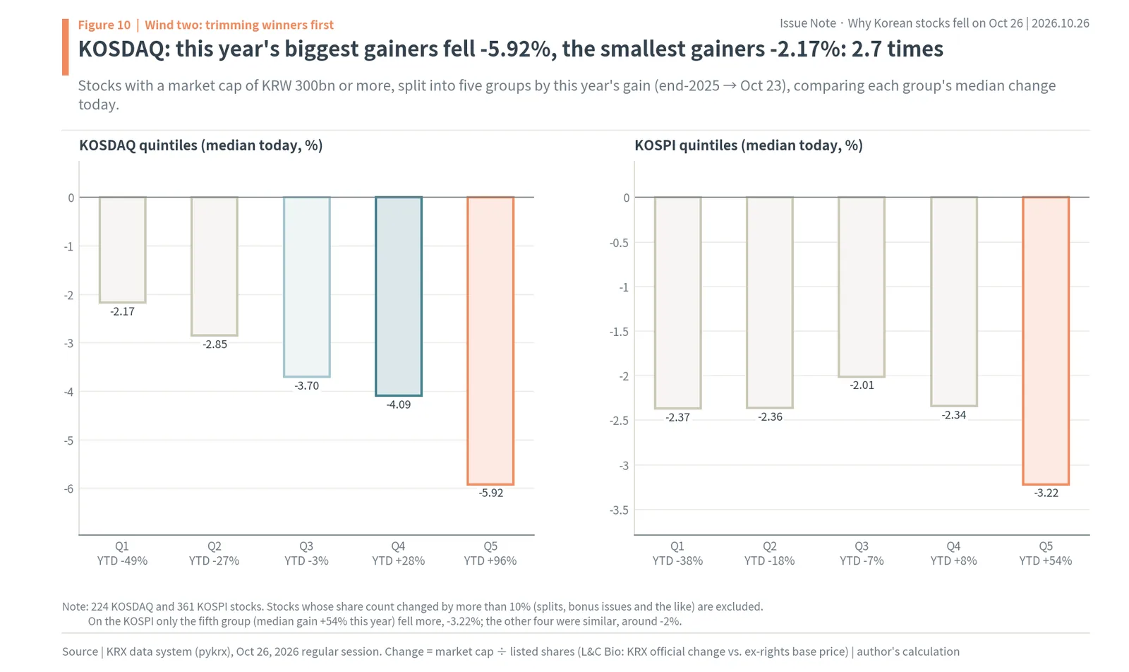 KOSDAQ quintiles by 2026 gain: biggest gainers fell -5.92%, smallest gainers -2.17%