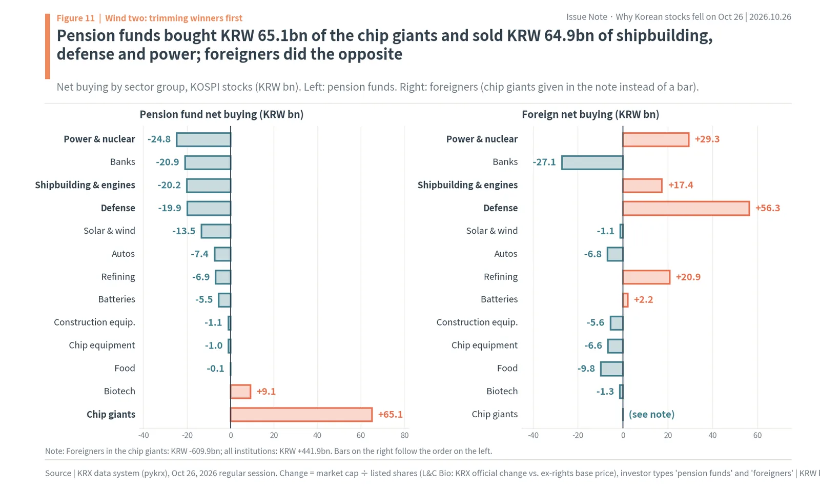 Pension funds bought KRW 65.1bn of chip giants and sold KRW 64.9bn of shipbuilding, defense and power; foreigners did the opposite