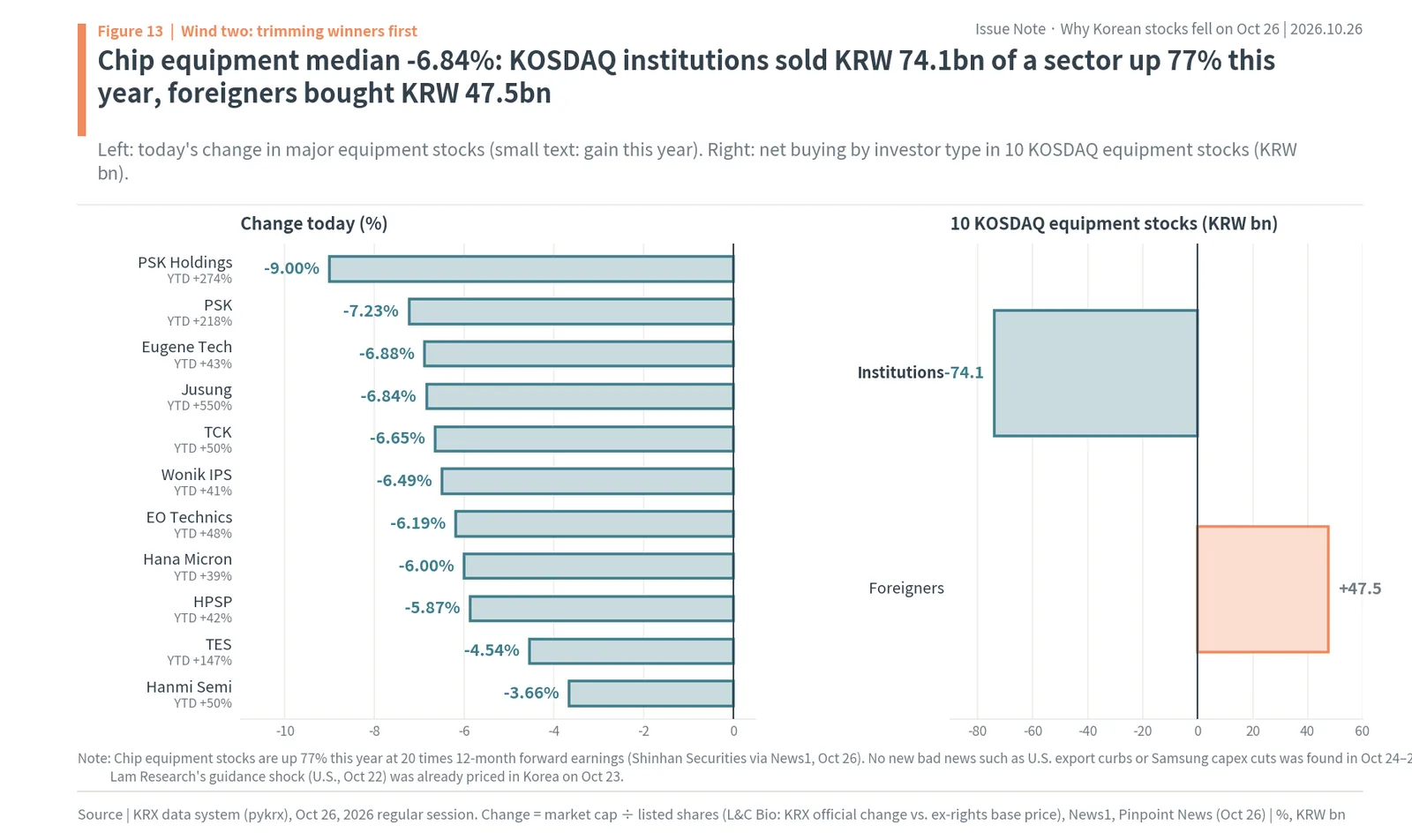 Korean chip equipment stocks fell a median -6.84% as KOSDAQ institutions sold KRW 74.1bn and foreigners bought KRW 47.5bn