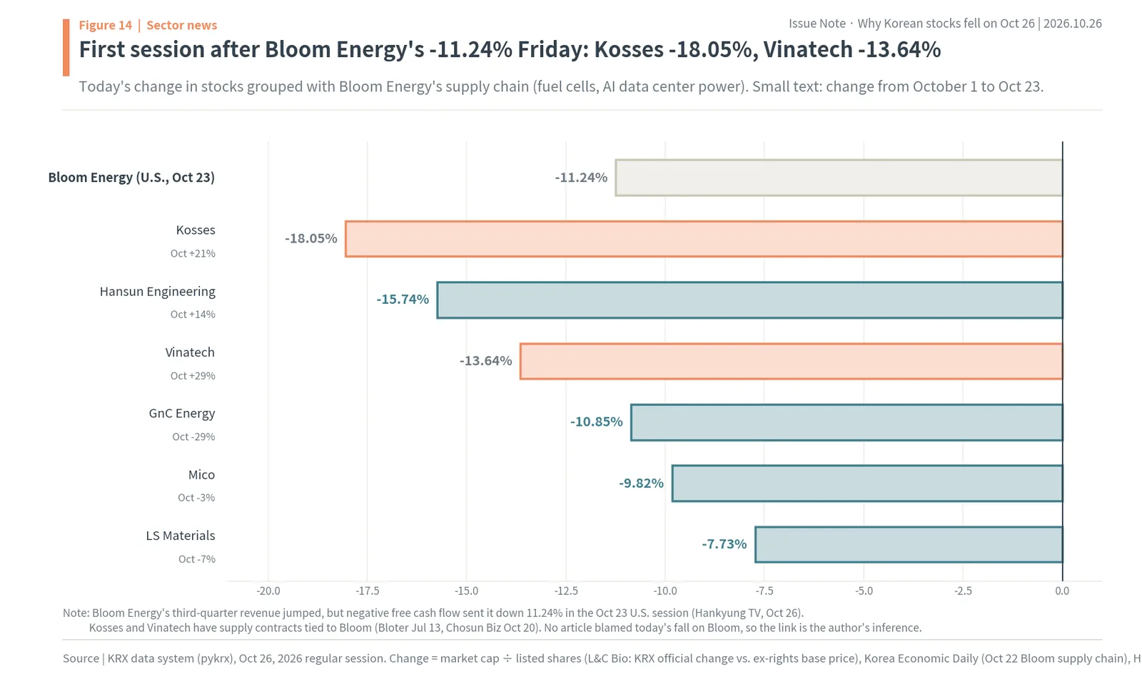 Bloom Energy -11.24% and its Korean suppliers on October 26: Kosses -18.05%, Hansun Engineering -15.74%, Vinatech -13.64%