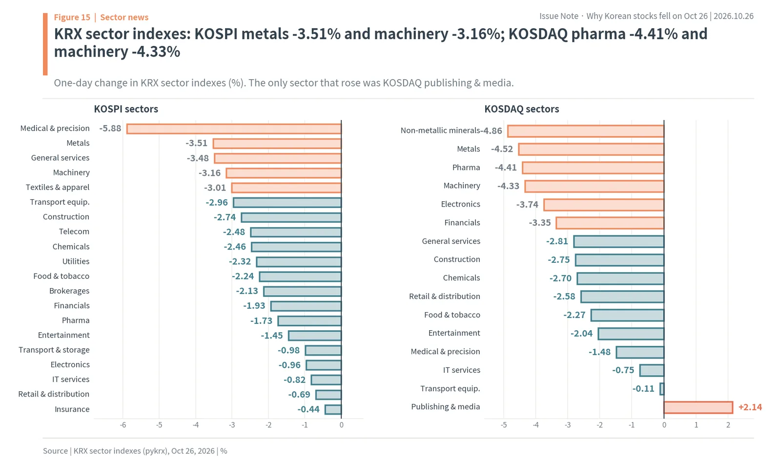 KRX sector index changes on October 26, 2026 for KOSPI and KOSDAQ