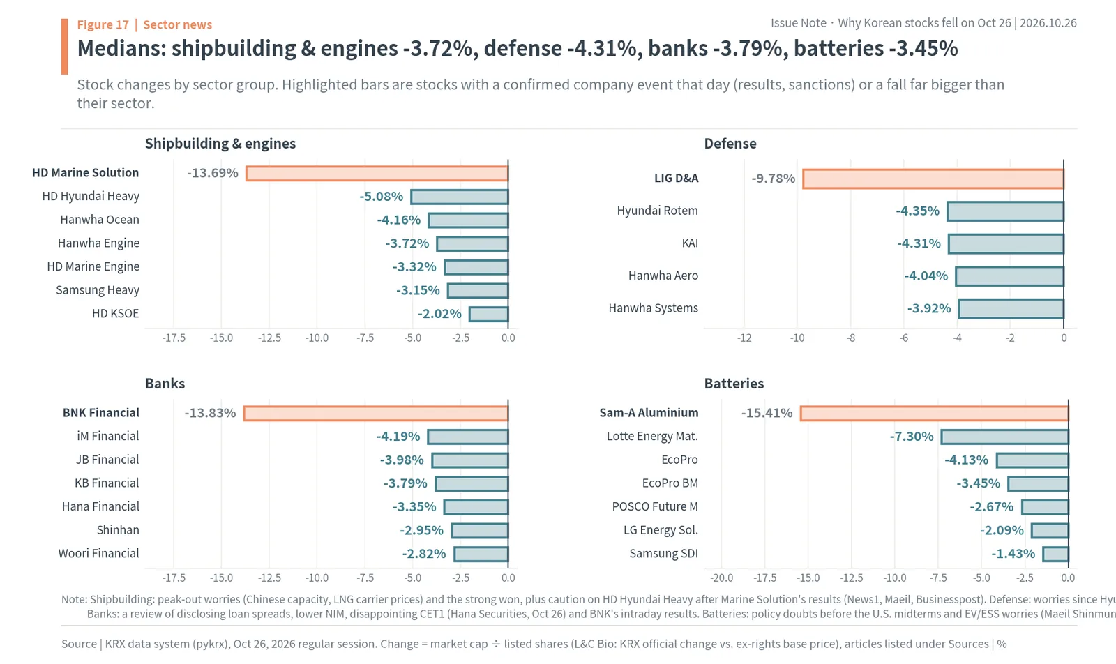 Stock changes in shipbuilding (median -3.72%), defense (-4.31%), banks (-3.79%) and batteries (-3.45%)