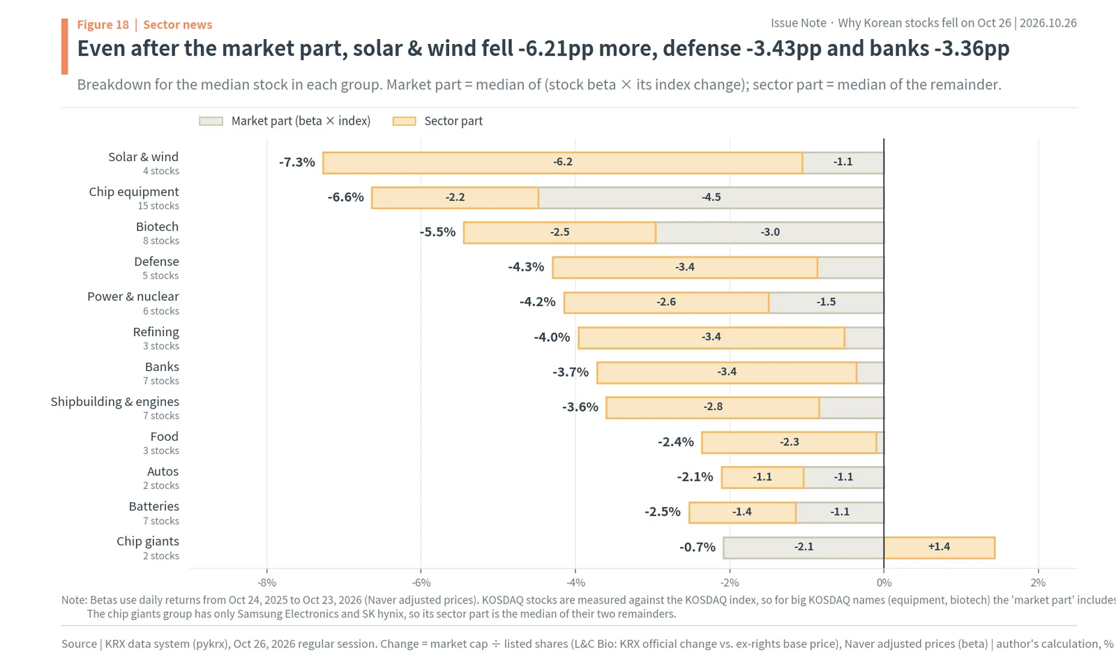 Sector parts after removing the market part: solar and wind -6.21pp, defense -3.43pp, banks -3.36pp