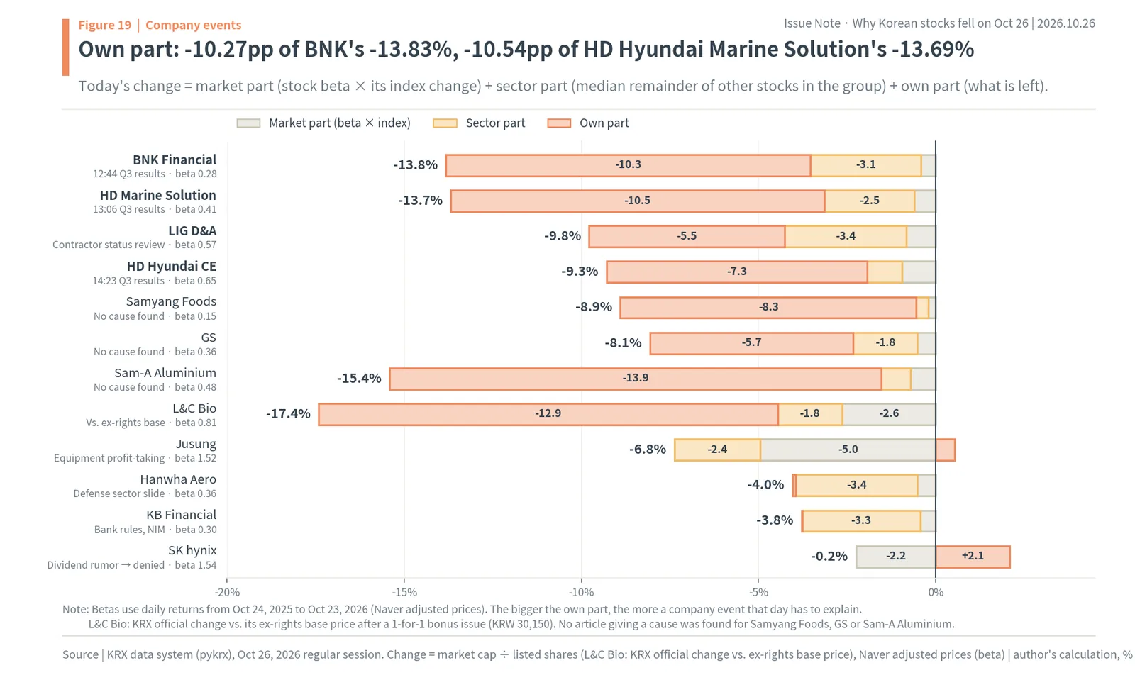 Splitting stock falls into market, sector and own parts: BNK own part -10.27pp of -13.83%, HD Hyundai Marine Solution -10.54pp of -13.69%