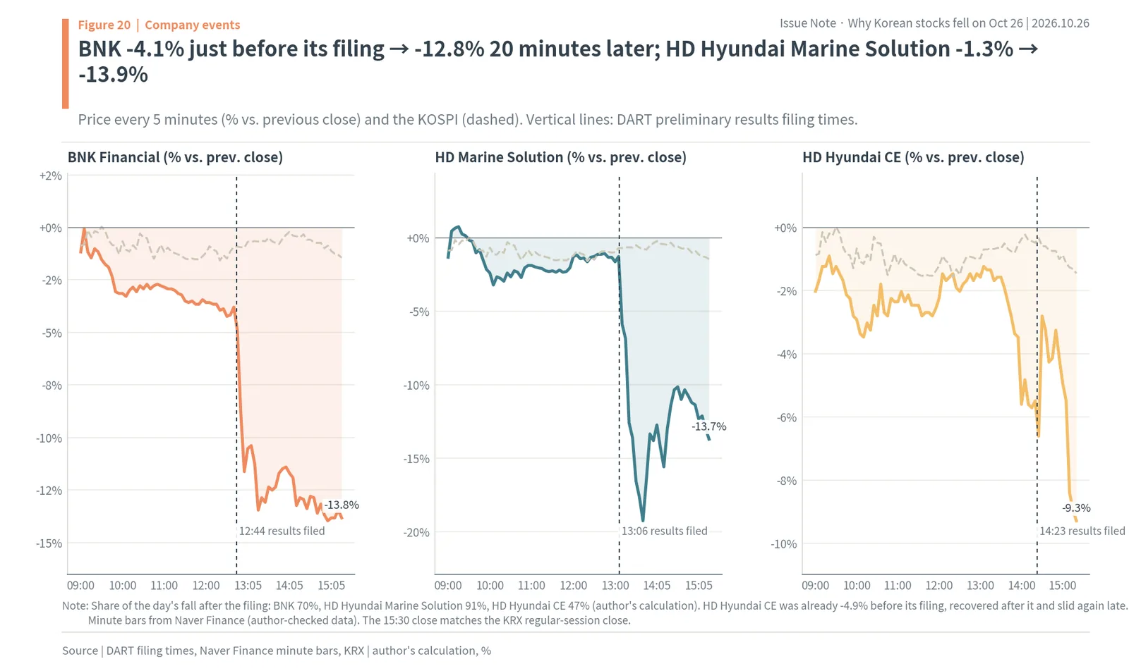Intraday prices of BNK Financial Group, HD Hyundai Marine Solution and HD Hyundai Construction Equipment around their DART earnings filings