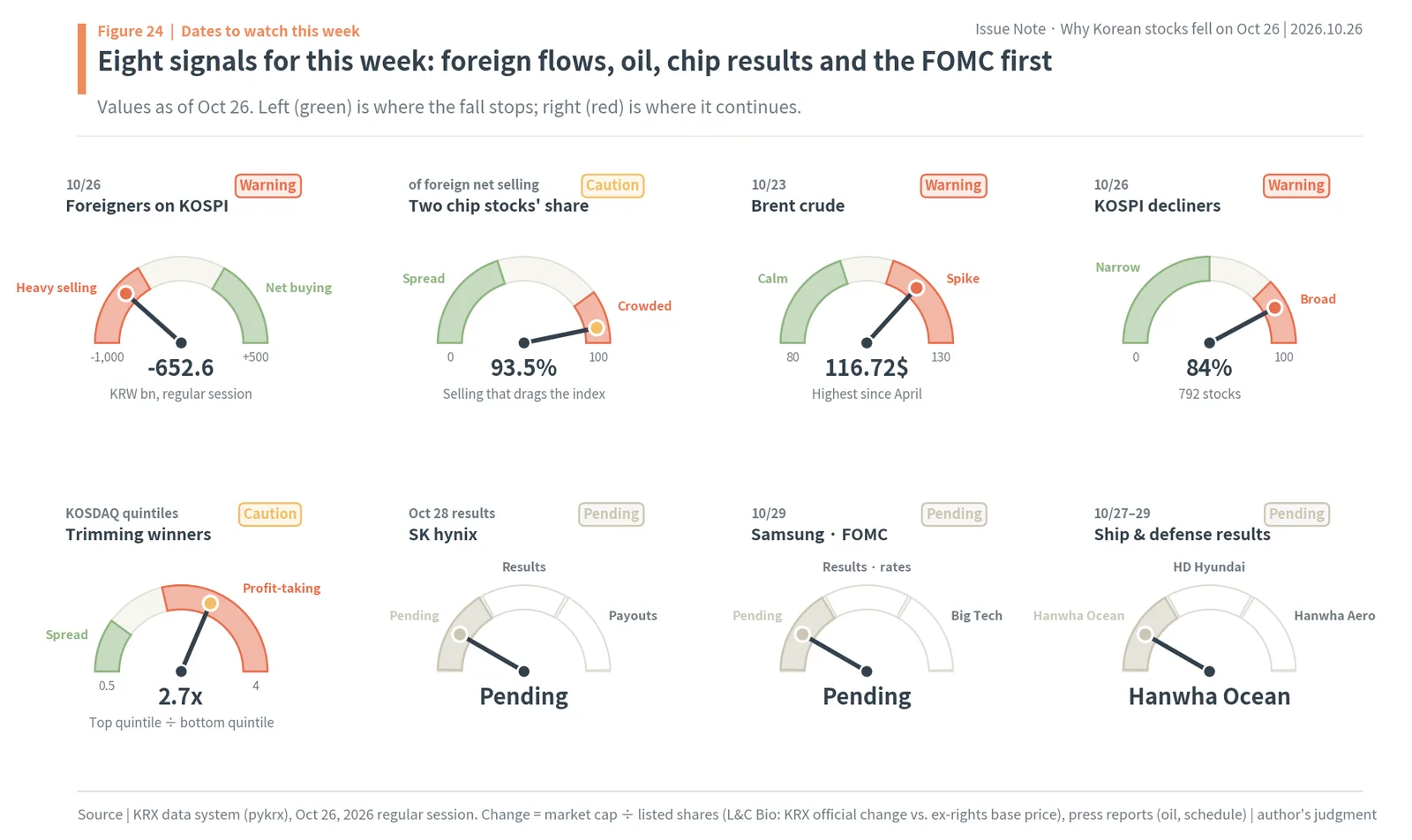 Eight gauges for the week: foreign flows, chip concentration, Brent, breadth, profit-taking and the chip, FOMC and shipbuilding schedule