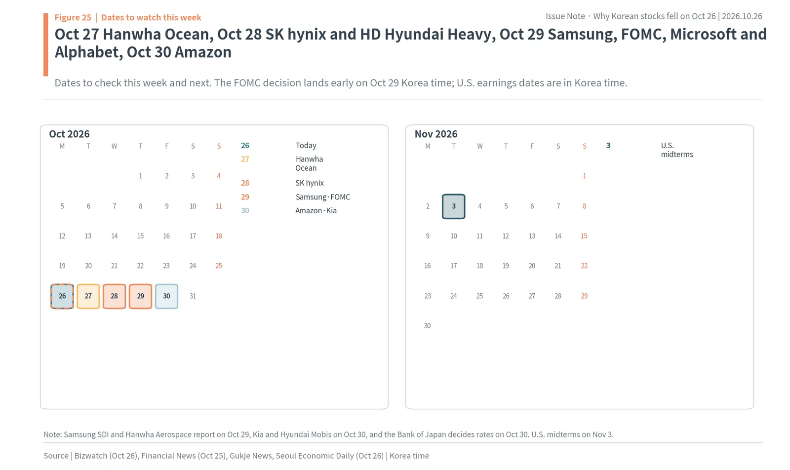 Calendar: Oct 27 Hanwha Ocean, Oct 28 SK hynix, Oct 29 Samsung Electronics and FOMC, Oct 30 Amazon, Nov 3 U.S. midterms